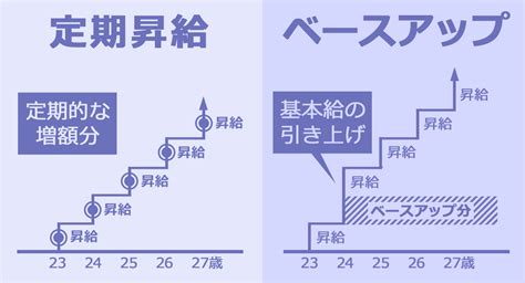 給与制度:昇給年1回の年俸制。2022年度より賞与なし。別途ル .